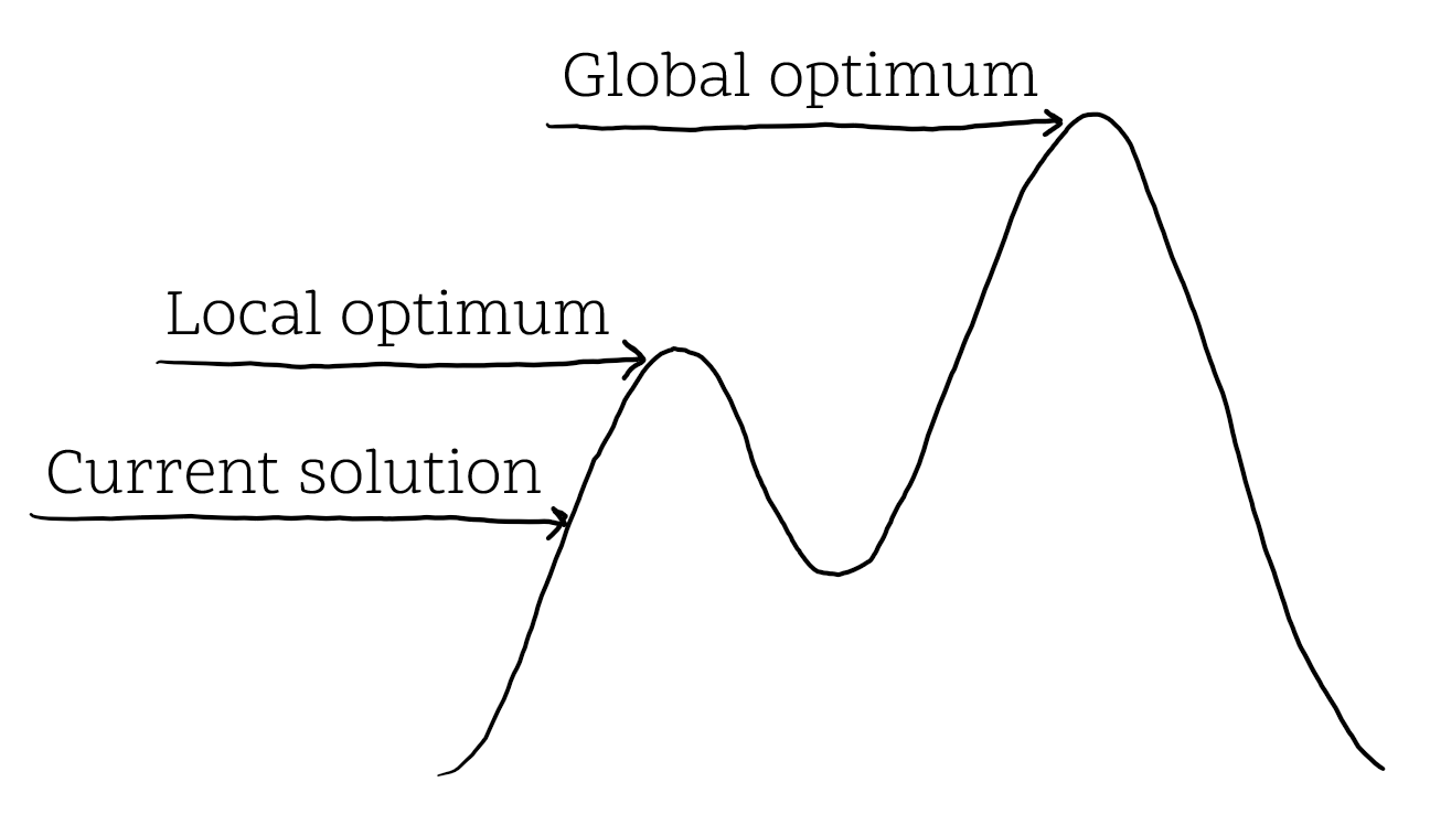 Graph showing local and global optimum